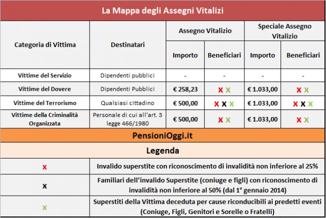 Pensioni, Ecco chi ha diritto all&#039;assegno vitalizio [Guida]