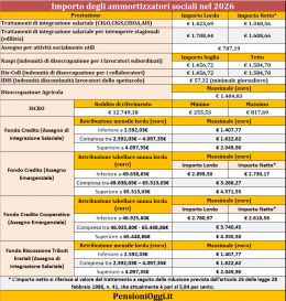 ammortizzatori-sociali-gli-importi-di-cig-e-naspi-nel-2026