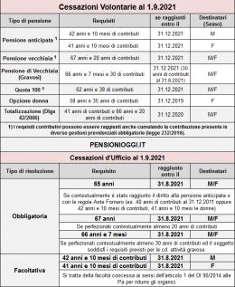 Ecco i docenti che andranno in pensione il 1&deg; settembre 2021