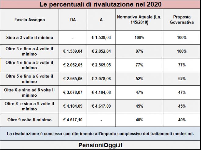 Pensioni, Ecco le fasce di rivalutazione degli assegni nel 2020