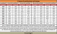 Cos&#039;è e come si determina il tasso di sostituzione della pensione
