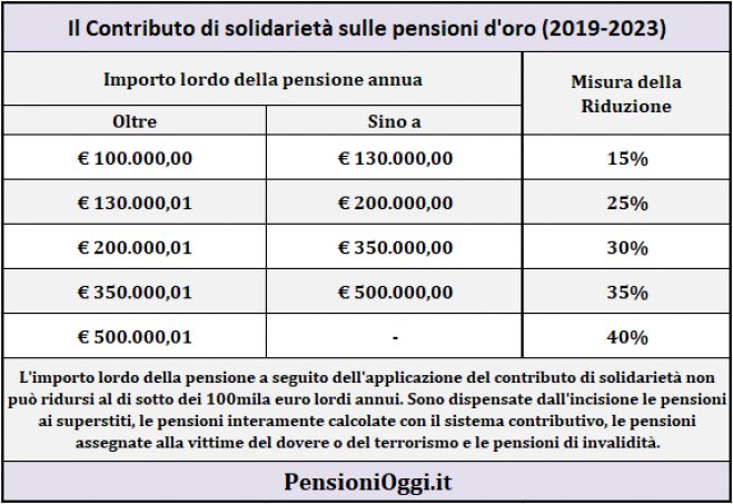 Pensioni, Torna il contributo di solidarietà sulle pensioni d&#039;oro dal 2019