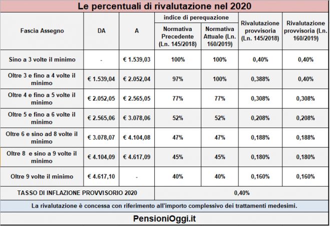 Pensioni, Da aprile assegni adeguati alle nuove fasce di rivalutazione