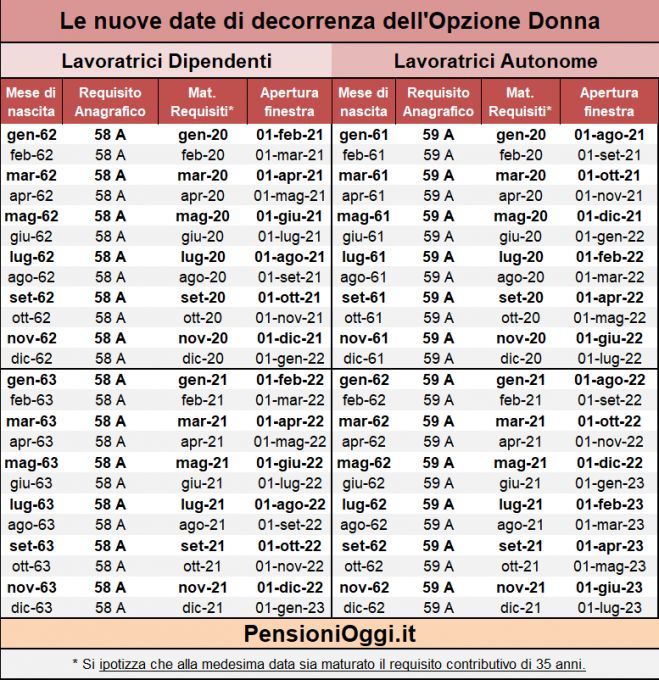 Opzione Donna, Incluse anche le nate nel 1963. Ecco la tavola con le decorrenze