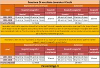 I benefici Previdenziali per i lavoratori non vedenti [Guida]