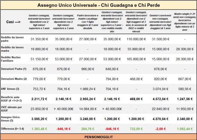 Assegno Unico, Ecco chi guadagna e chi perde con la riforma