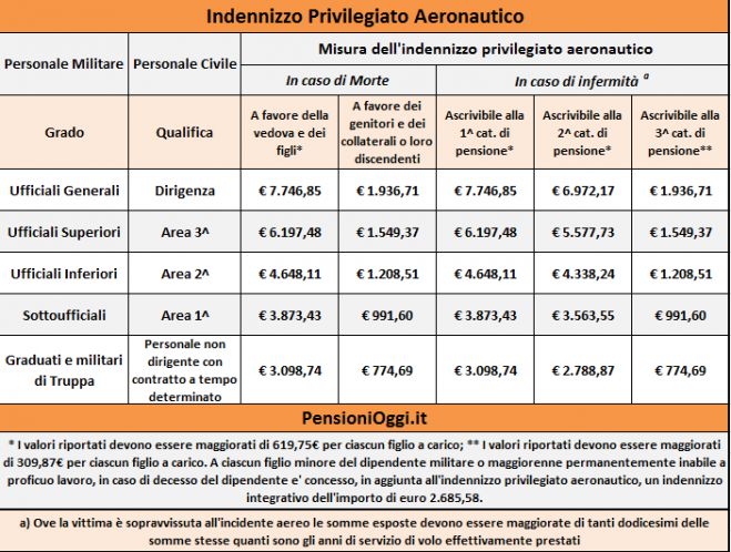 Pensioni, Ecco chi ha diritto all&#039;indennizzo privilegiato aeronautico [Guida]