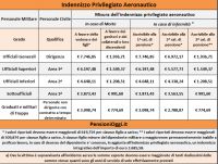 Pensioni, Ecco chi ha diritto all&#039;indennizzo privilegiato aeronautico [Guida]