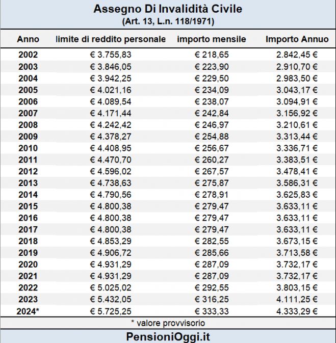 Assegno Mensile di Invalidità, i limiti di reddito e l&#039;importo per il 2024 [Guida]