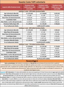 Pensioni, Boeri: Lasciare con l'Anticipo Pensionistico sar&agrave; costoso