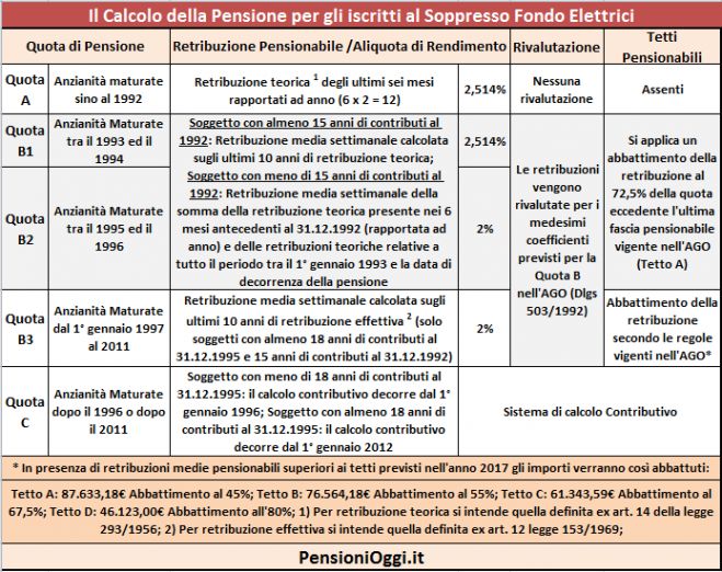 Come si calcola la Pensione nell&#039;ex Fondo Elettrici [Guida]