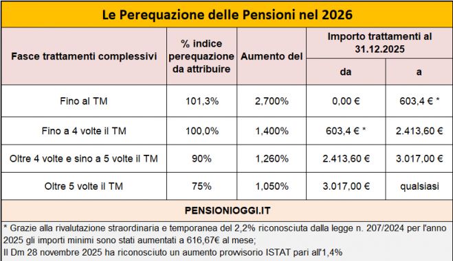 Pensioni, Ecco come saranno rivalutati gli assegni nel 2026