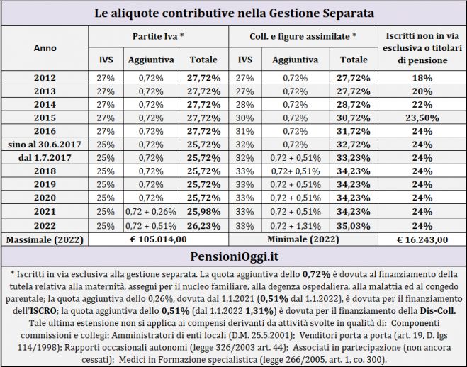 Pensioni, Le aliquote contributive nella gestione separata nel 2022