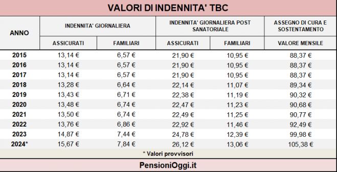 Ecco gli importi delle indennità antitubercolari nel 2025