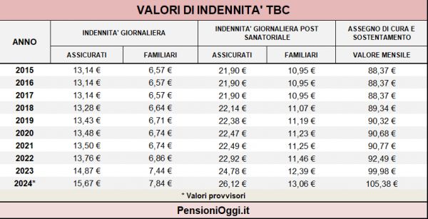 Ecco gli importi delle indennità antitubercolari nel 2024