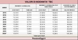 gli-importi-dell-indennita-antitubercolari-4312313