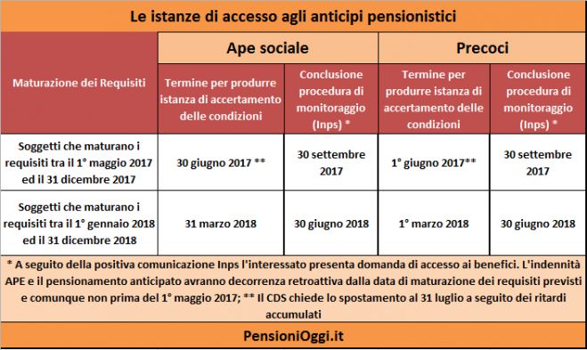 Pensioni, Governo verso il via libera alle uscite anticipate. Ecco le novità