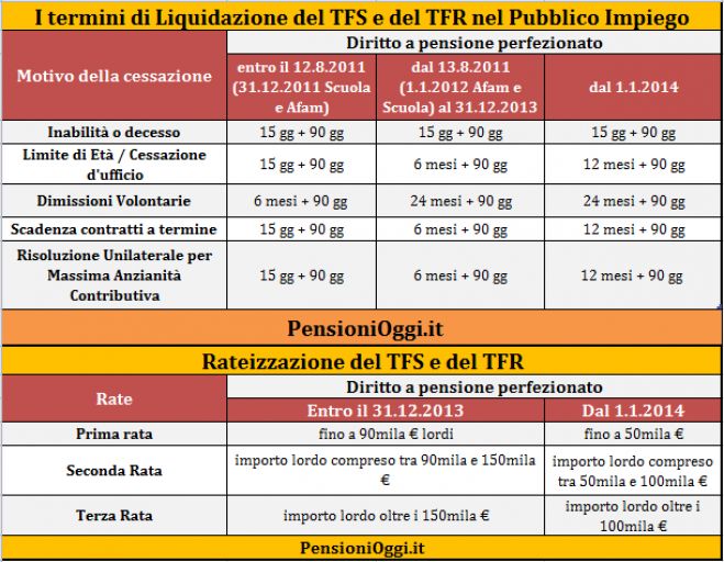 Calcola l&#039;importo del trattamento di fine servizio (TFS)