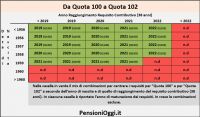 Pensione &quot;Quota 102&quot;, Ecco tutti i dettagli [Guida]