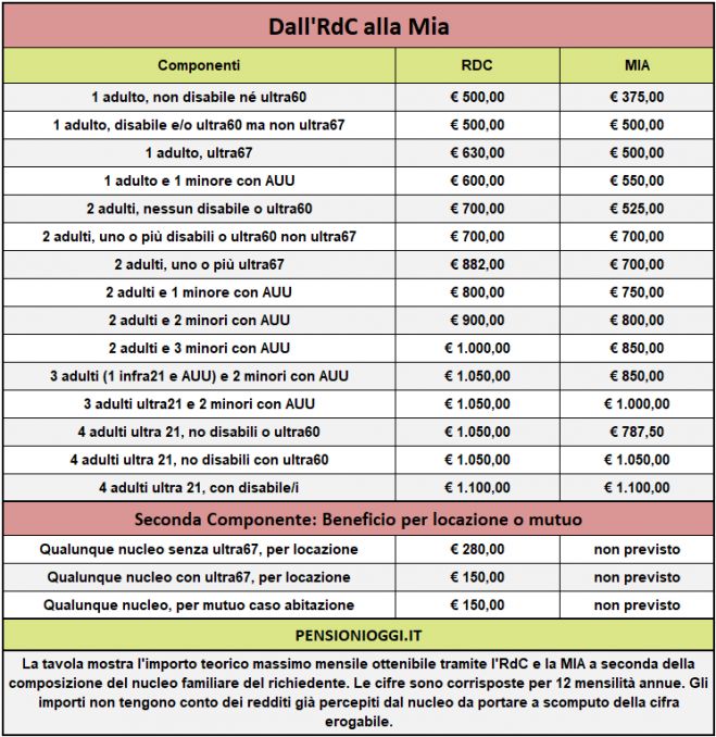 Da Settembre la «Mia» sostituirà il Reddito di Cittadinanza. Ecco come Funziona