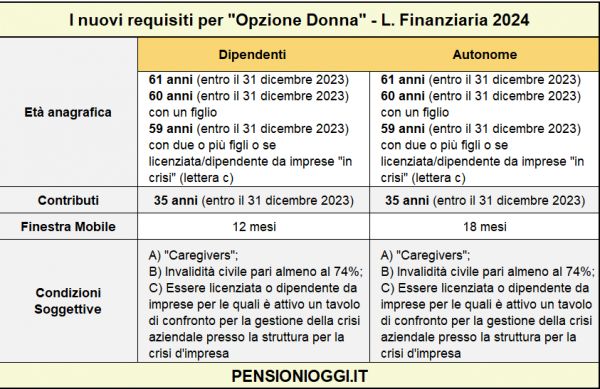 Opzione Donna, ecco cosa cambia nel 2024