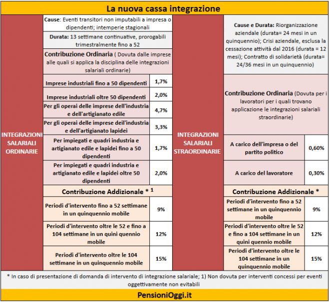 Cassa Integrazione Ordinaria, Ecco quando può essere concessa