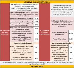 Cassa Integrazione Ordinaria, Ecco quando pu&ograve; essere concessa