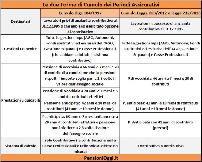 Pensioni, Doppia Strada per il Cumulo Contributivo