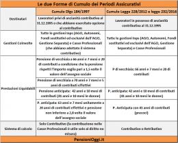 Pensioni, Doppia Strada per il Cumulo Contributivo