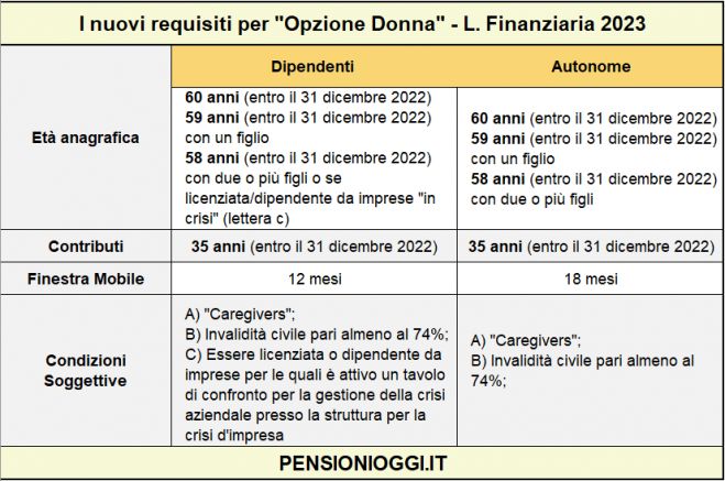 Opzione Donna, Dal 2023 scatta la stretta. Ecco come cambia