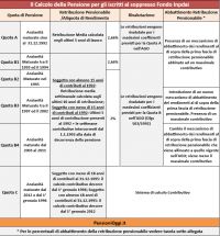 Come si calcola la Pensione nell&#039;ex Fondo Inpdai [Guida]