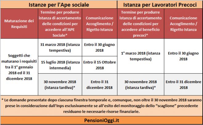 Pensioni, Entro il 30 Giugno la graduatoria su Ape sociale e Precoci