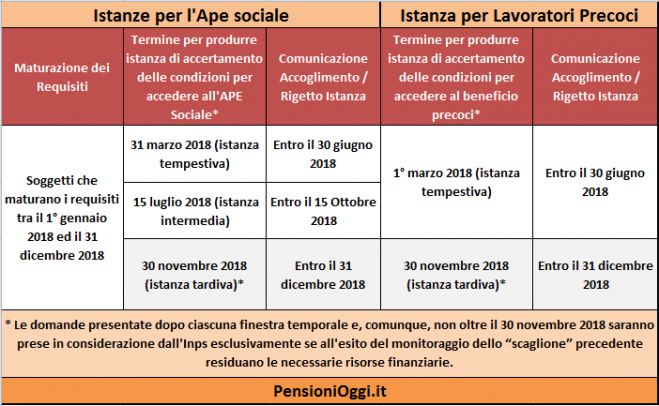 Pensioni, Entro il 30 Giugno la graduatoria su Ape sociale e Precoci