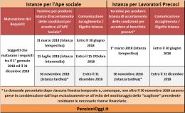 Pensioni, Entro il 30 Giugno la graduatoria su Ape sociale e Precoci
