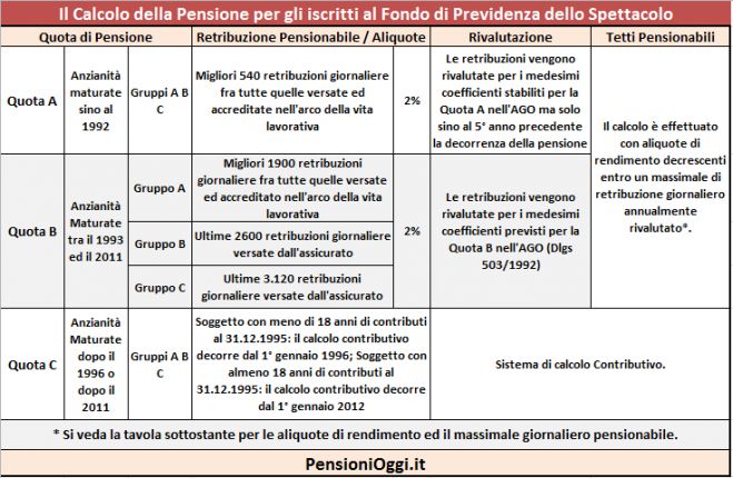 Come si calcola la Pensione nel Fondo dello Spettacolo [Guida]