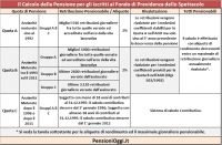 Come si calcola la Pensione nel Fondo dello Spettacolo [Guida]