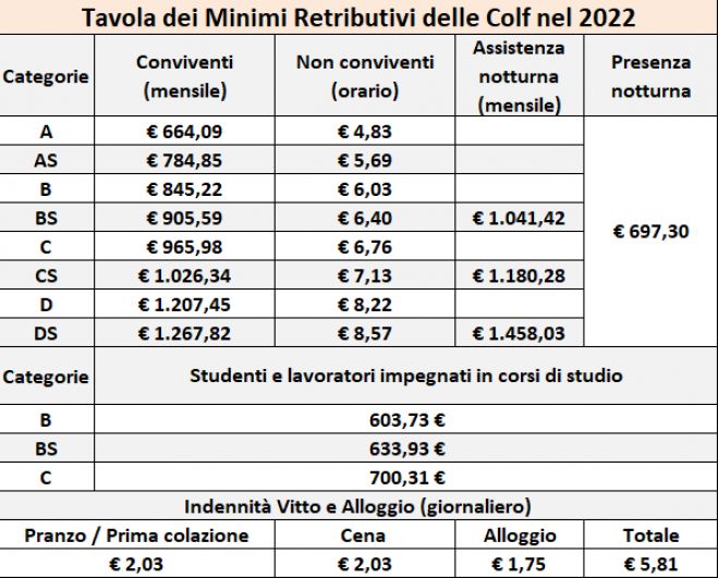 Lavoro Domestico, Ecco i nuovi minimi retributivi dal 1° gennaio 2022