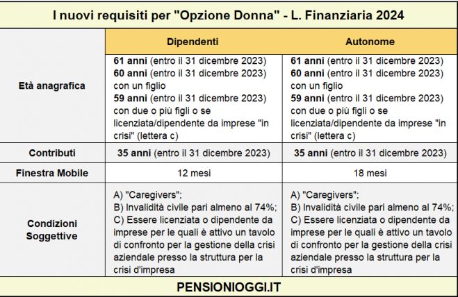 Opzione Donna, restano le restrizioni nel 2024