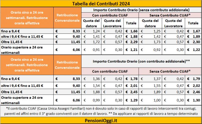 Pensioni, Ecco i contributi dovuti nel 2024 per colf e badanti