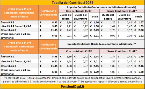 Pensioni, Ecco i contributi dovuti nel 2024 per colf e badanti