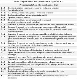 Pensioni, Ok all'Ape sociale per chi matura i requisiti nel 2022