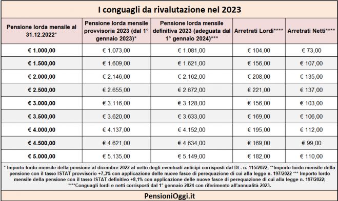 Pensioni, Nel 2024 aumenti retroattivi dello 0,8%. Ecco gli importi