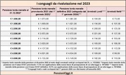 Pensioni, Nel 2024 aumenti retroattivi dello 0,8%. Ecco gli importi
