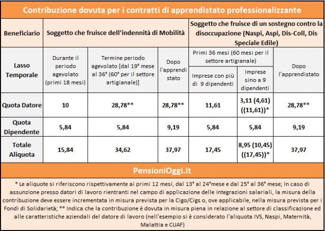 Lavoro, Resta il Bonus Mobilità in favore degli apprendisti