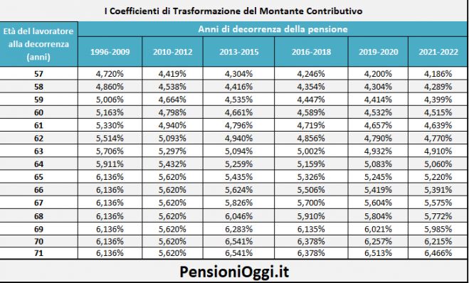 Pensioni, Ecco i coefficienti di trasformazione per il biennio 2021-2022