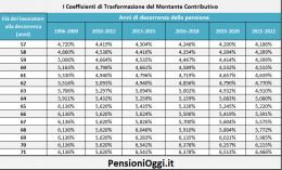 Pensioni, Ecco i coefficienti di trasformazione per il biennio 2021-2022