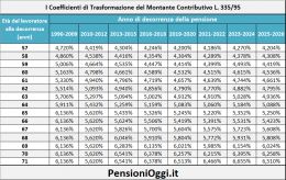 Pensioni, Ecco i coefficienti di trasformazione per il biennio 2025/2026