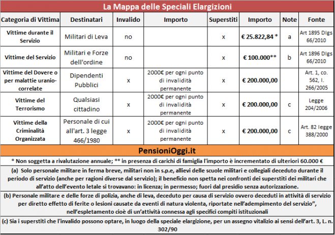 Pensioni, ecco chi ha diritto alla speciale elargizione [Guida]