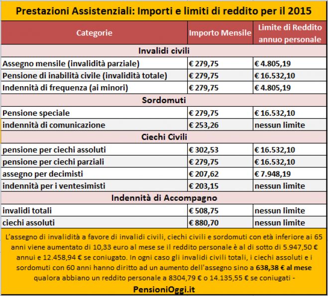 Invalidi civili, ecco gli importi delle prestazioni e i limiti di reddito per il 2017