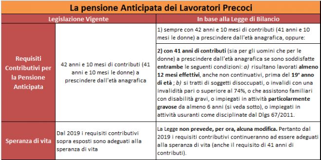 Riforma Pensioni, Per i precoci arriva la Quota 41